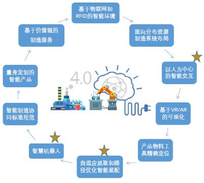 物联网与可穿戴技术在工业应用空间巨大