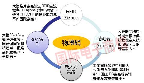 本土物联网发展的4大关键技术成熟度